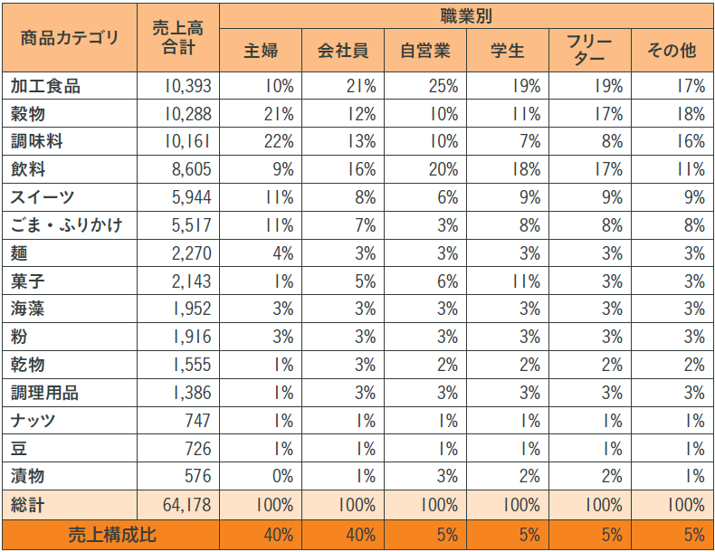 図表6　職業別の商品構成